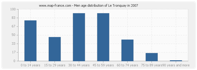 Men age distribution of Le Tronquay in 2007